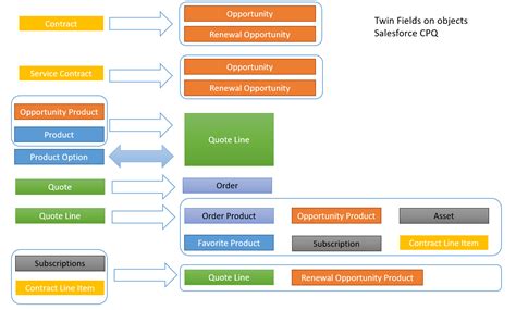 twin fields salesforce cpq